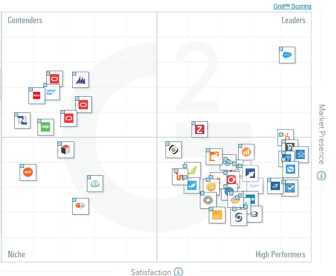 The Best Crm Software According To G2 Crowd Winter 2017 Rankings Based